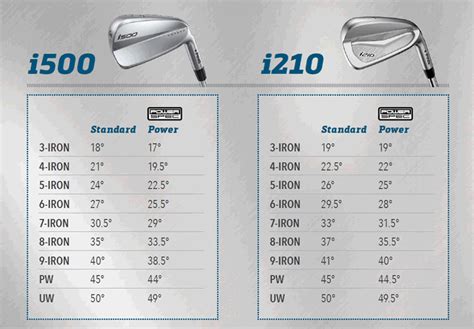 The Ping i500 3-iron to 6-iron clubs are marginally longer than the equivalent P790 irons while the pitching wedge is shorter. . Ping i500 lofts